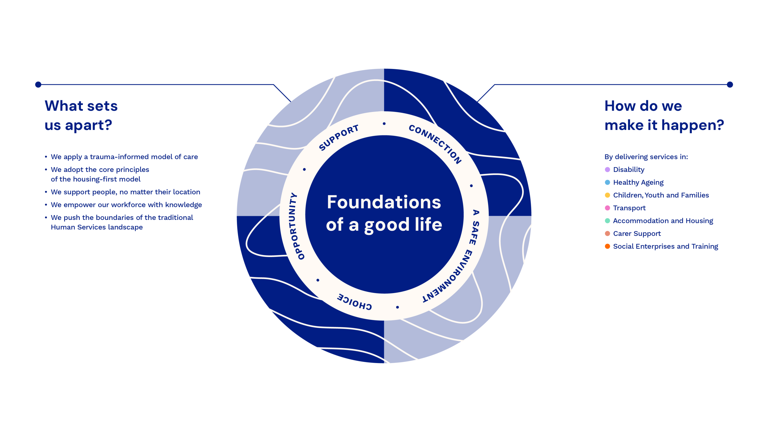 How we build a good life for all Good Life Framework